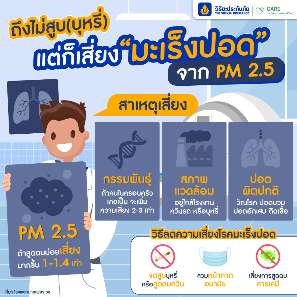 ฝุ่น PM2.5 มะเร็งปอด ประกันมะเร็งวิริยะ