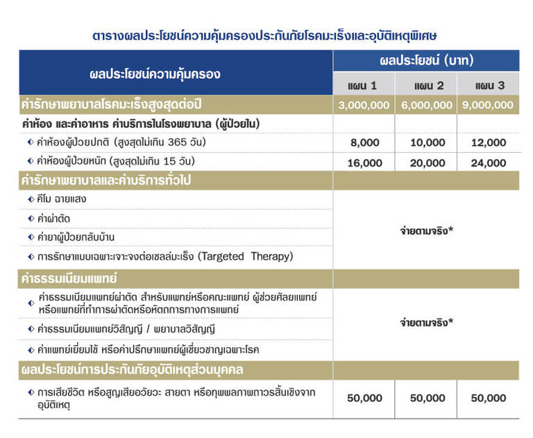 ประกันมะเร็ง Cancer Pro by BDMS โดยวิริยะประกันภัย