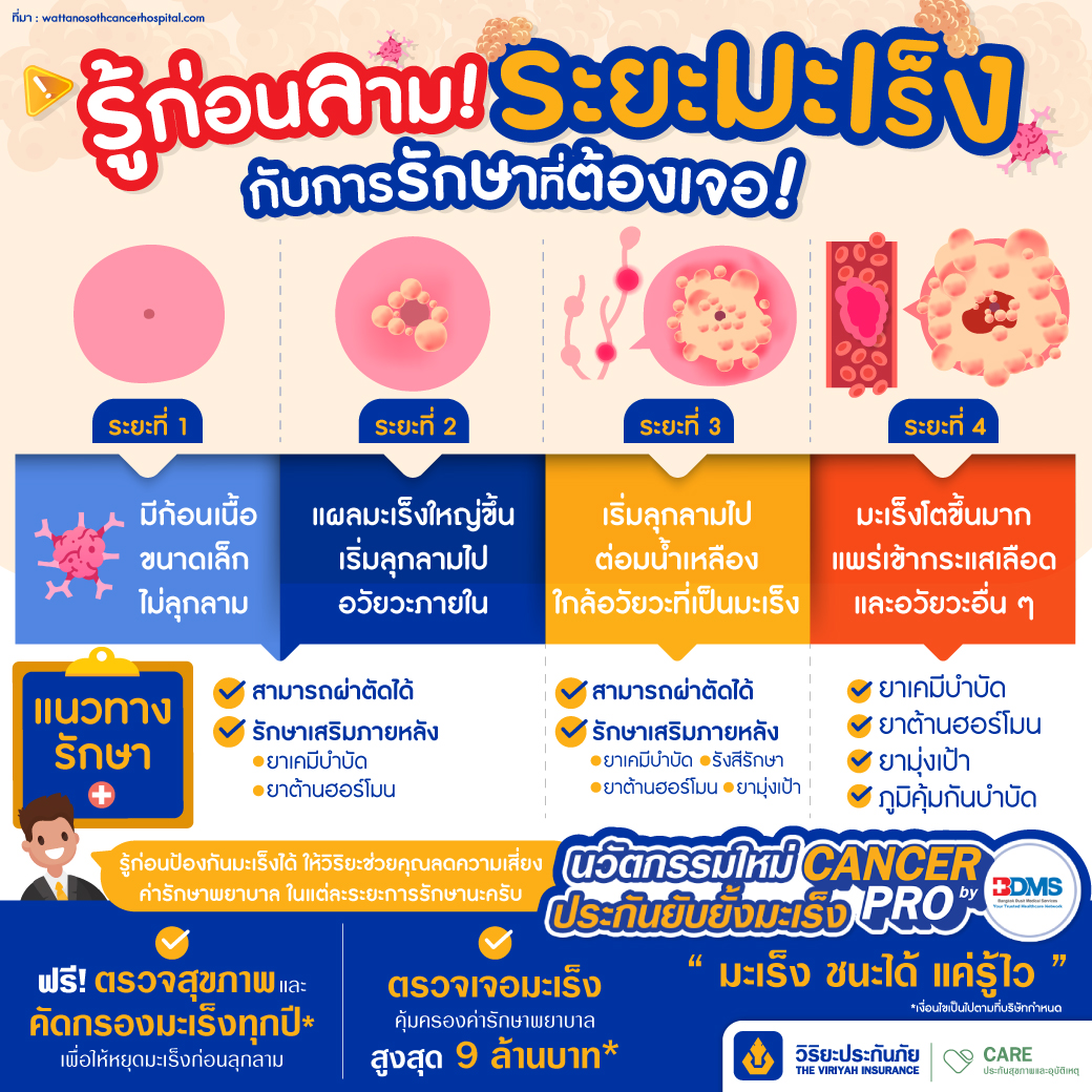 มะเร็งมีกี่ระยะ