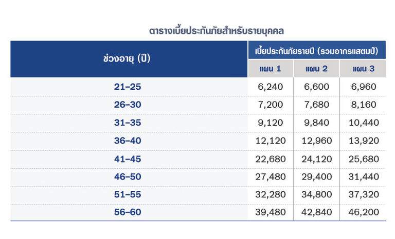 ประกันมะเร็ง Cancer Pro by BDMS โดยวิริยะประกันภัย