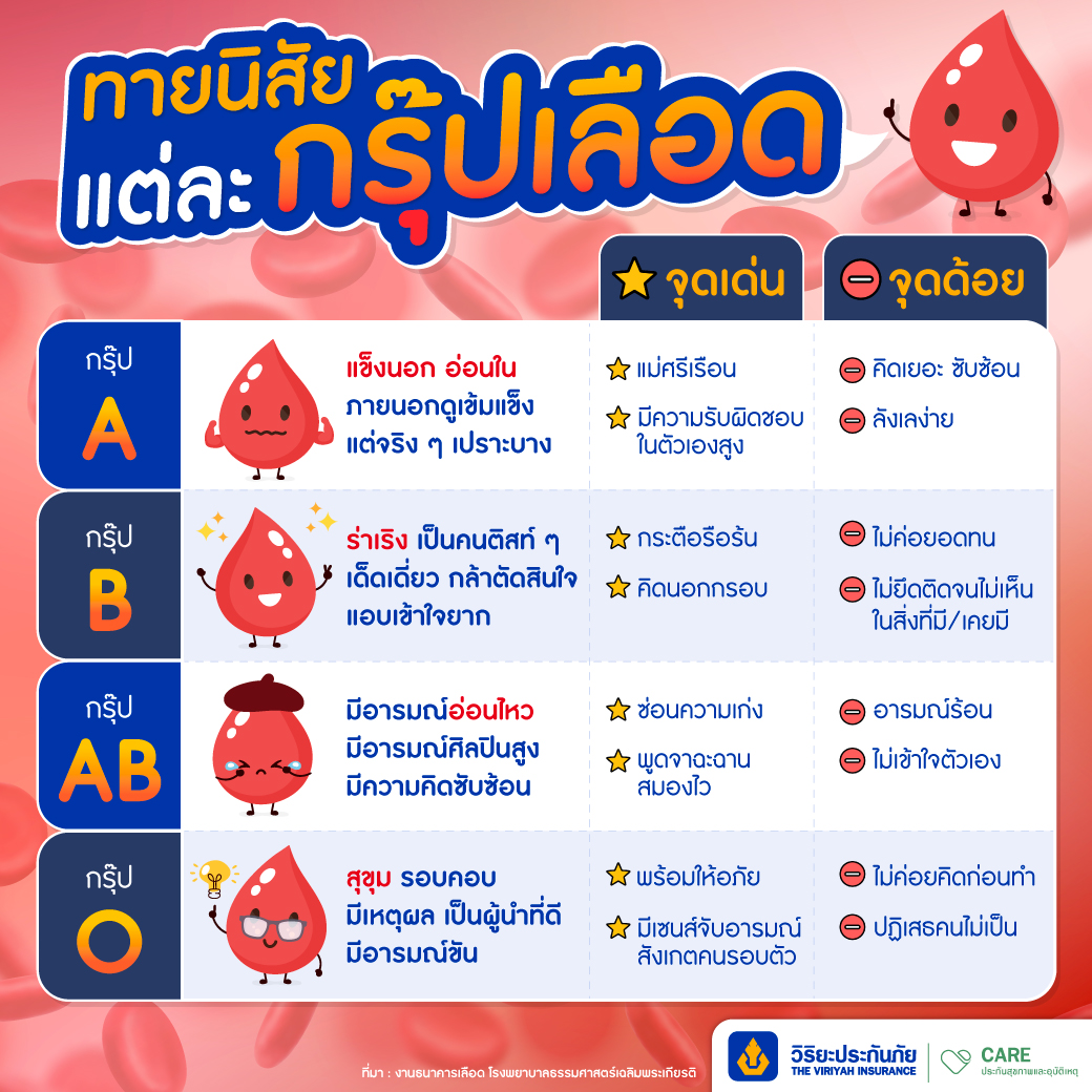 ทายนิสัยกรุ๊ปเลือด A-B-AB-O