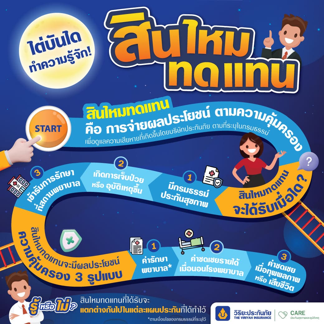 สินไหมทดแทน วิริยะประกันสุขภาพ