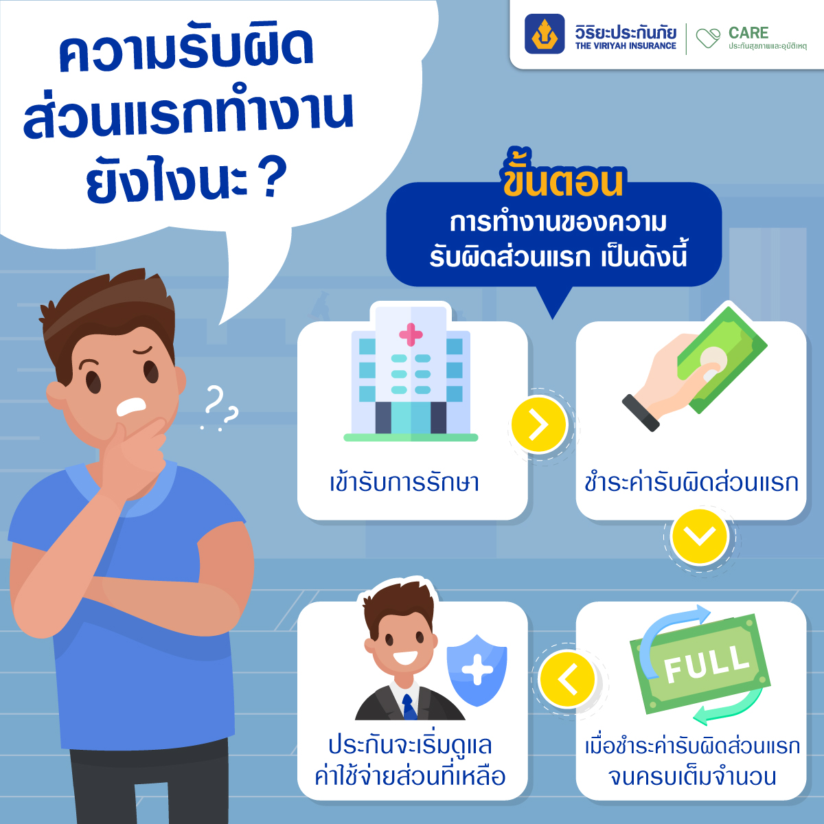 ขั้นตอนการทำงานของความรับผิดส่วนแรก ประกันสุขภาพ