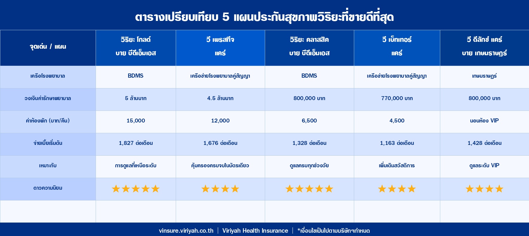 ตารางเปรียบเทียบ 5 แผนประกันสุขภาพวิริยะ